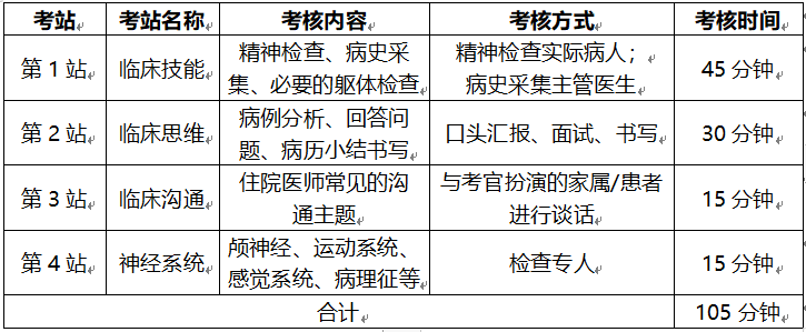 2024年云南省住院醫(yī)師規(guī)范化培訓(xùn)結(jié)業(yè)臨床實(shí)踐能力云南省精神病醫(yī)院考點(diǎn)公告